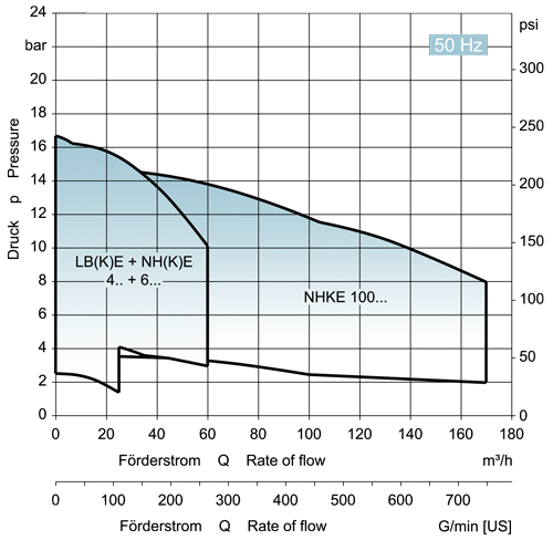 EDUR-Pumpen | Kennliniendiagramm für Fluessiggaspumpe 50Hz