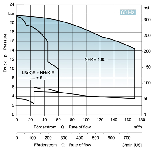 EDUR-Pumpen | Kennliniendiagramm für Fluessiggaspumpe 60Hz