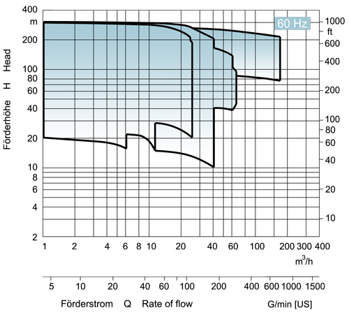 EDUR-Pumps | Characteristic Curves for Multistage Centrifugal Pumps 60Hz