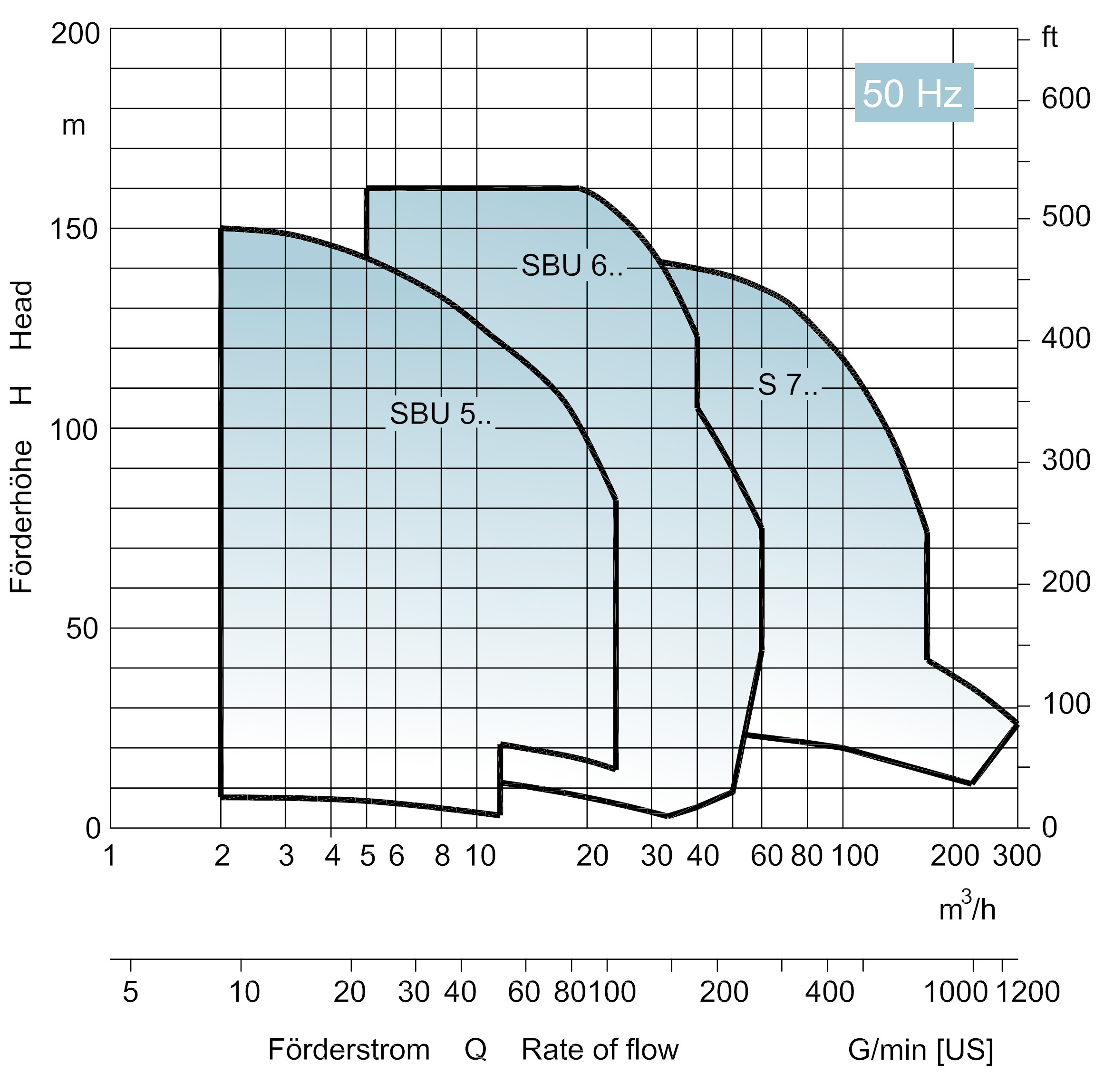 Characteristic Curves for EDUR Self-priming Pumps SBU 50Hz
