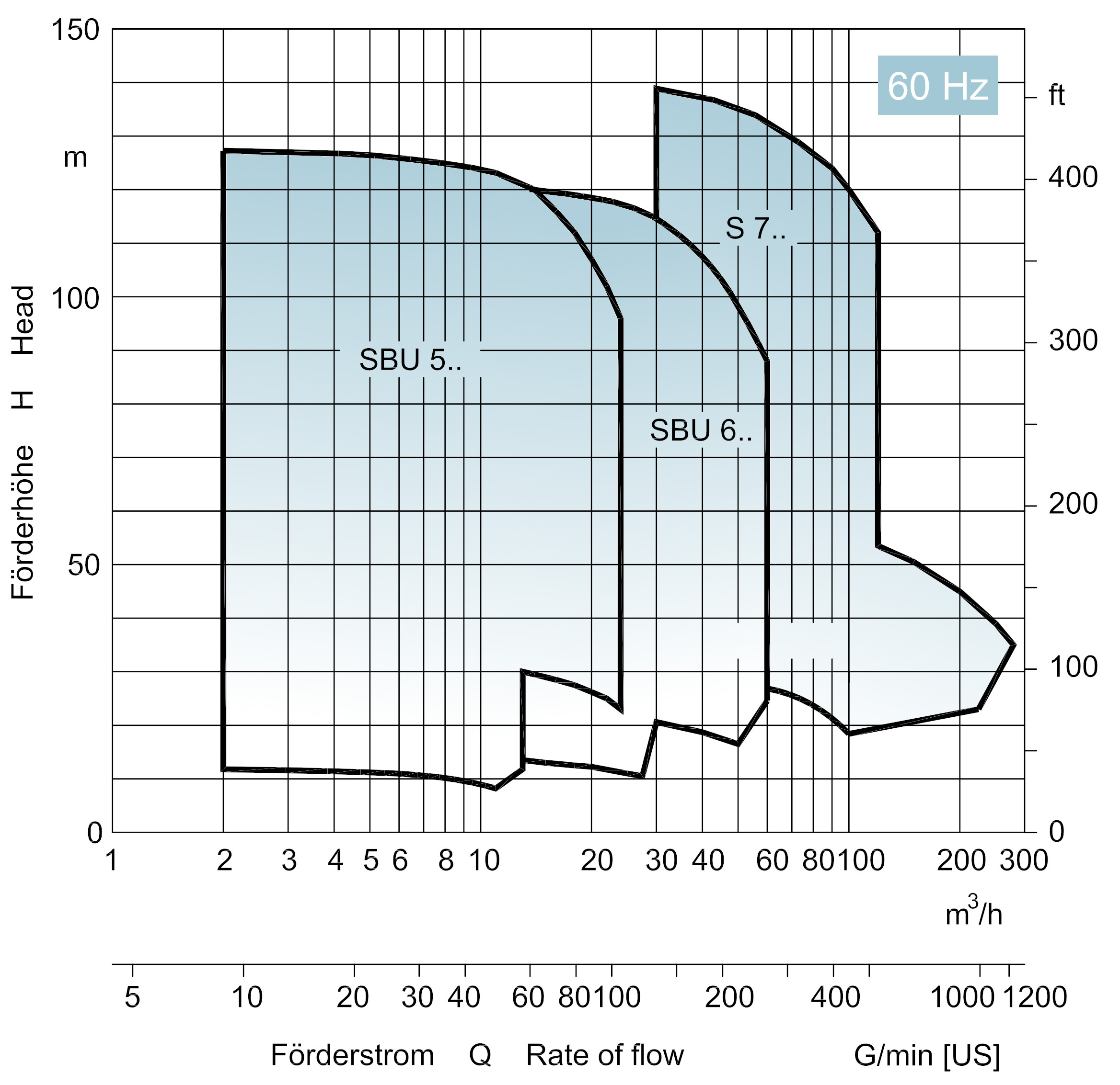Characteristic Curves for EDUR Self-priming Pumps SBU 60Hz