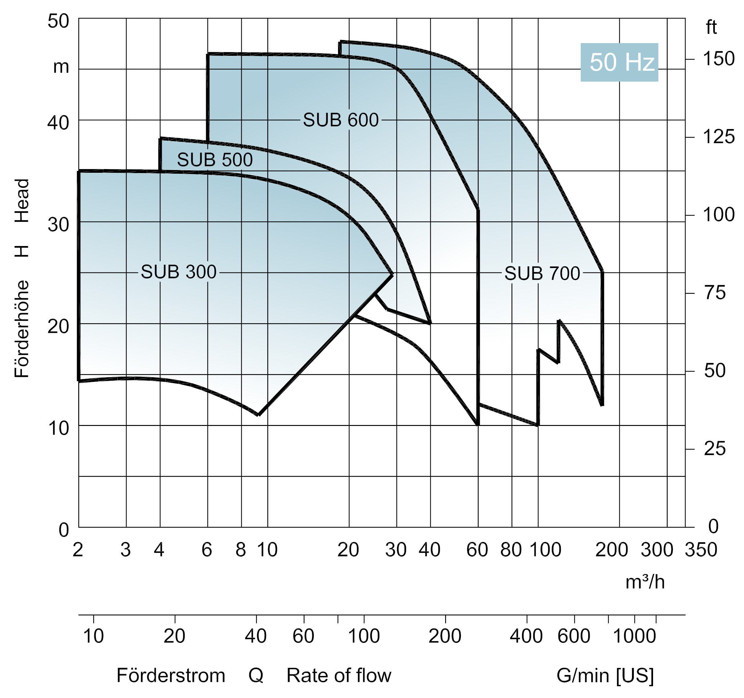 Characteristic Curves for EDUR Self-priming Pumps SUB 50Hz