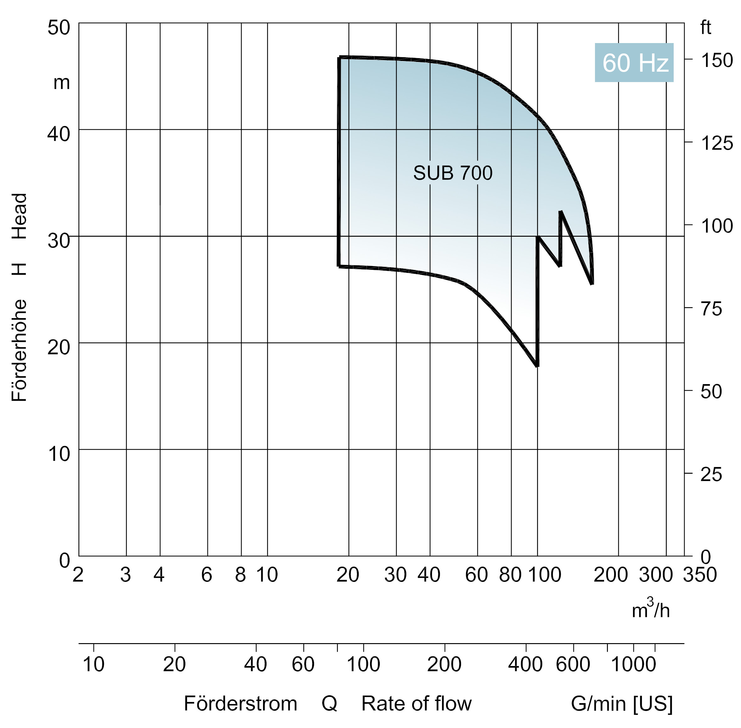 Characteristic Curves for EDUR Self-priming Pumps SUB 60Hz
